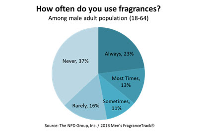 Do Women Prefer When Guys Wear Cologne? - Men's Journal
